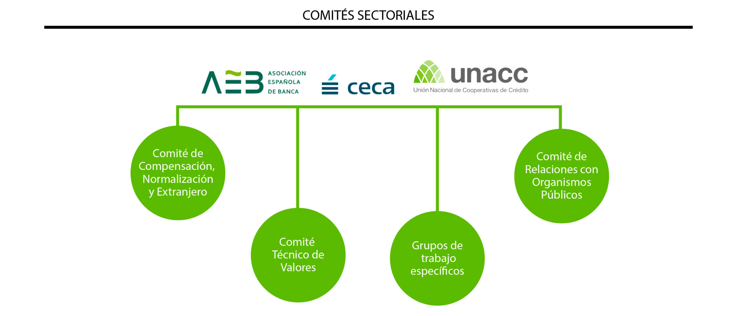 Comites sectoriales